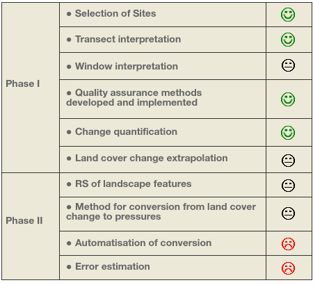 project status