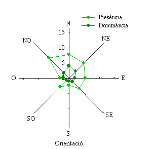 Distribuci d'alzina segons l'orientaci