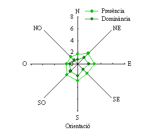 Distribuci� de pi blanc segons l'orientaci�