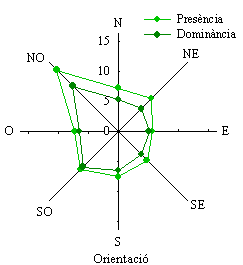 Distribuci de pi blanc segons l'orientaci