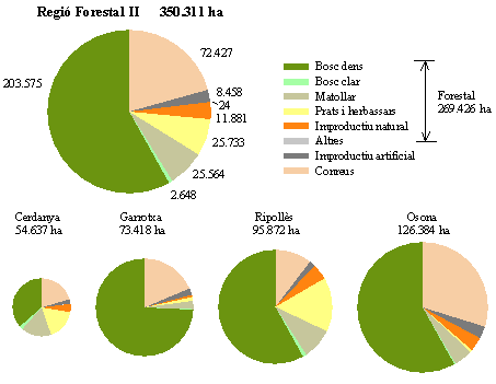 Distribuci de les cobertes del sl a la Regi Forestal II