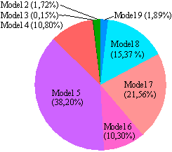 Models de combustible