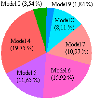 Models de combustible