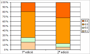 Distribució dels grups de models de combustible per edicions