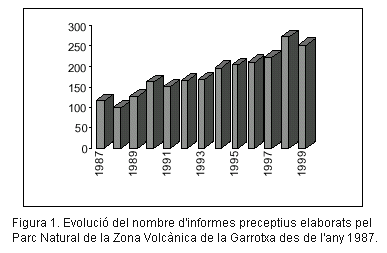 Evoluci del nombre d'informes preceptius al llarg del temps