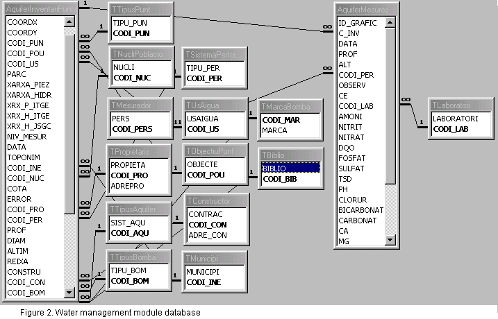 Relacions de la base de dades d'aiges